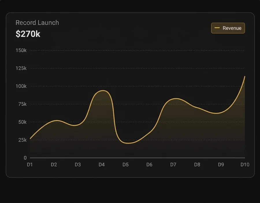 Revenue curve across a 10-day record launch totalling $270K, spiking on the final day